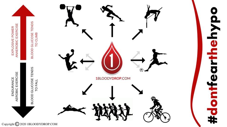 Can Exercise Make My Blood Glucose Go Up?